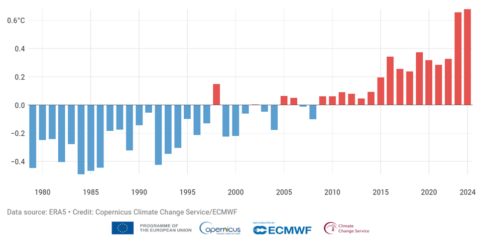 Graf som visar avvikelser relativt snittet för perioden 1991-2020 under juni-augusti